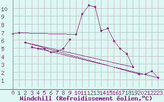 Courbe du refroidissement olien pour Twenthe (PB)