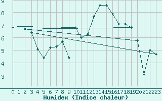 Courbe de l'humidex pour Saint-Igneuc (22)