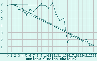 Courbe de l'humidex pour Annecy (74)