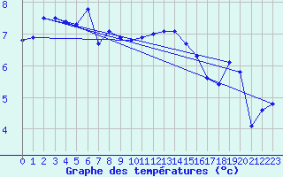 Courbe de tempratures pour Dounoux (88)