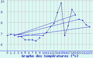 Courbe de tempratures pour Lasfaillades (81)