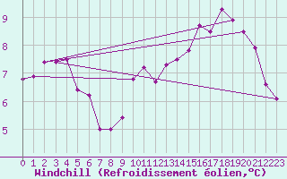 Courbe du refroidissement olien pour Sainte-Genevive-des-Bois (91)