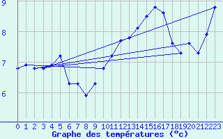 Courbe de tempratures pour Saint-Sorlin-en-Valloire (26)