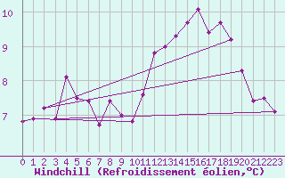 Courbe du refroidissement olien pour Saint-Mdard-d