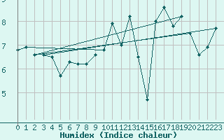 Courbe de l'humidex pour Cherbourg (50)