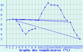 Courbe de tempratures pour Merschweiller - Kitzing (57)