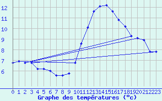 Courbe de tempratures pour Montroy (17)