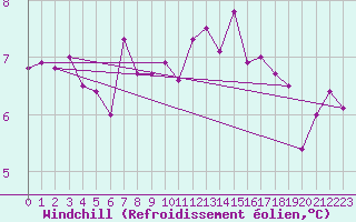 Courbe du refroidissement olien pour Epinal (88)