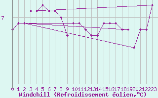 Courbe du refroidissement olien pour Ancey (21)