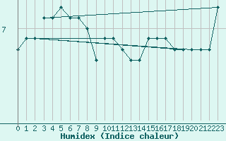 Courbe de l'humidex pour Ancey (21)