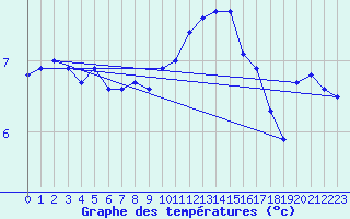 Courbe de tempratures pour Capel Curig