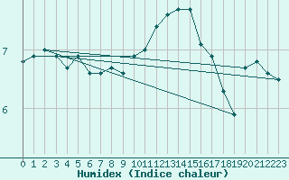 Courbe de l'humidex pour Capel Curig