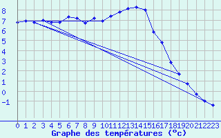 Courbe de tempratures pour Dourbes (Be)