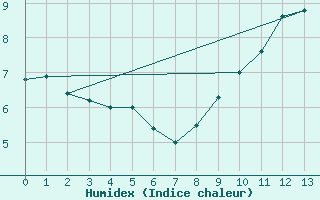 Courbe de l'humidex pour Berus