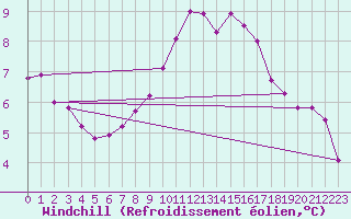 Courbe du refroidissement olien pour Aix-la-Chapelle (All)