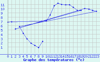 Courbe de tempratures pour Angers-Marc (49)