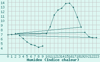 Courbe de l'humidex pour Roujan (34)