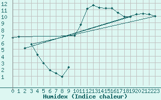 Courbe de l'humidex pour Angers-Marc (49)