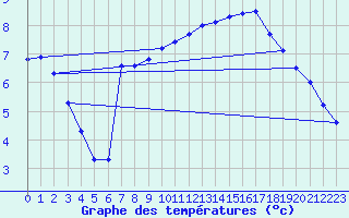 Courbe de tempratures pour Almenches (61)