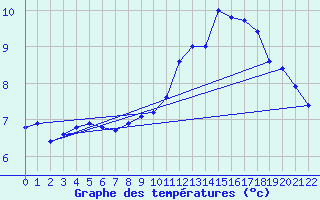 Courbe de tempratures pour Braganca
