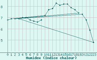 Courbe de l'humidex pour Bridel (Lu)