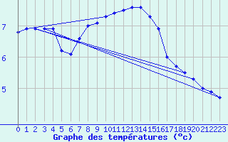 Courbe de tempratures pour Klagenfurt