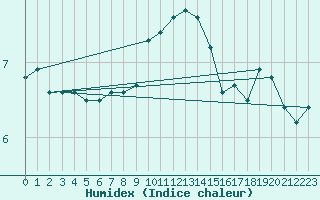 Courbe de l'humidex pour Essen