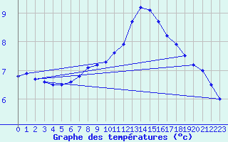 Courbe de tempratures pour Saint-Brieuc (22)