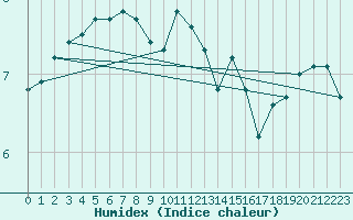 Courbe de l'humidex pour Lindesnes Fyr