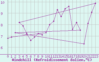 Courbe du refroidissement olien pour Cherbourg (50)