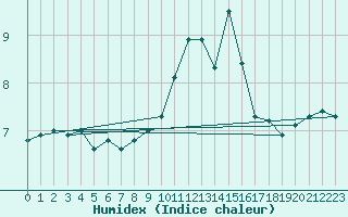 Courbe de l'humidex pour Aberdaron