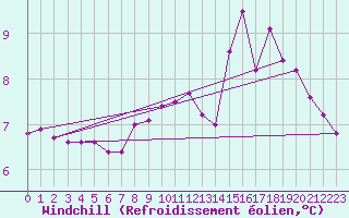 Courbe du refroidissement olien pour Selonnet (04)