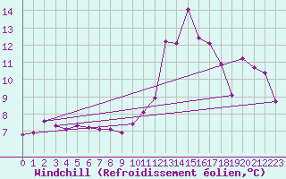 Courbe du refroidissement olien pour Die (26)