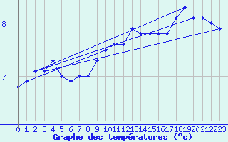 Courbe de tempratures pour Usti Nad Orlici