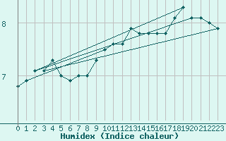 Courbe de l'humidex pour Usti Nad Orlici