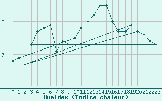 Courbe de l'humidex pour Lichtenhain-Mittelndorf