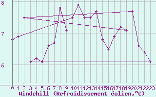 Courbe du refroidissement olien pour Tarbes (65)