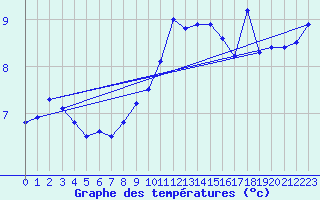 Courbe de tempratures pour Vester Vedsted