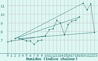 Courbe de l'humidex pour Lons-le-Saunier (39)