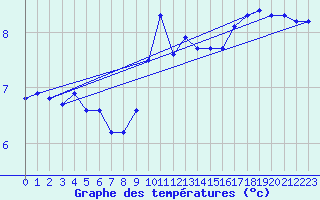 Courbe de tempratures pour Constance (All)