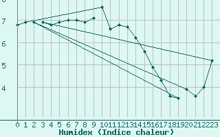 Courbe de l'humidex pour Dundrennan