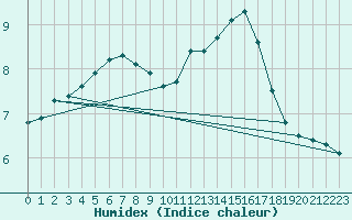 Courbe de l'humidex pour Sainte-Genevive-des-Bois (91)