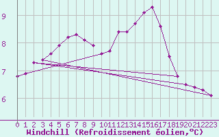 Courbe du refroidissement olien pour Sainte-Genevive-des-Bois (91)