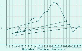 Courbe de l'humidex pour Oppdal-Bjorke