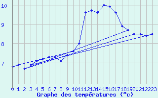 Courbe de tempratures pour Chartres (28)