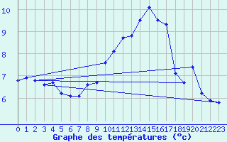 Courbe de tempratures pour Dole-Tavaux (39)