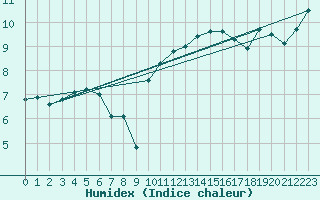 Courbe de l'humidex pour Saint-Nazaire (44)