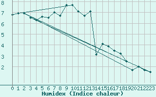 Courbe de l'humidex pour Kostelni Myslova