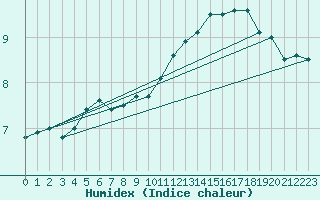 Courbe de l'humidex pour Helgoland