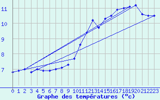 Courbe de tempratures pour Ambrieu (01)